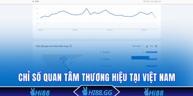 Chỉ số quan tâm thương hiệu tại Việt Nam